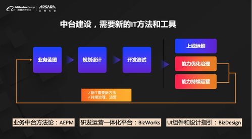 阿里云發布BizWorks 業務中臺戰略深化，引領移動互聯網開發新階段